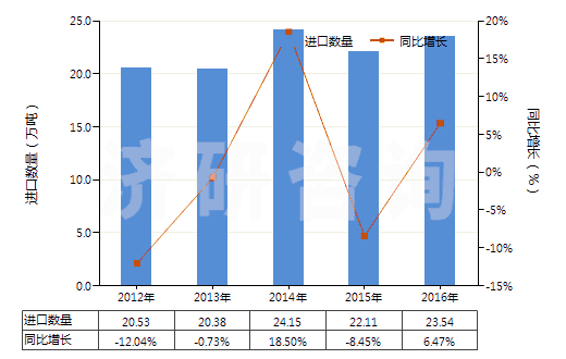 2012-2016年中國初級形狀的環氧樹脂(HS39073000)進口量及增速統計